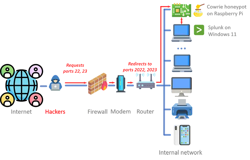 My honeypot environment