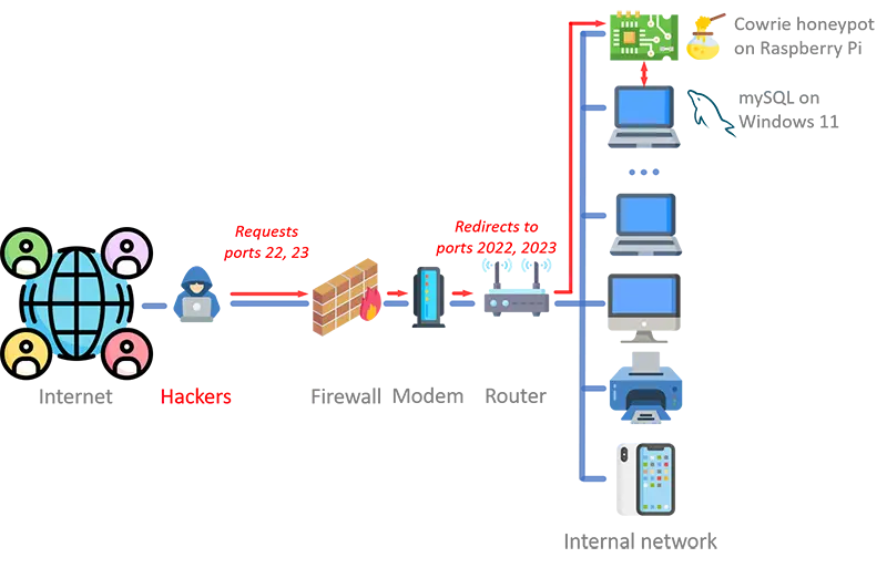 Honeypot setup